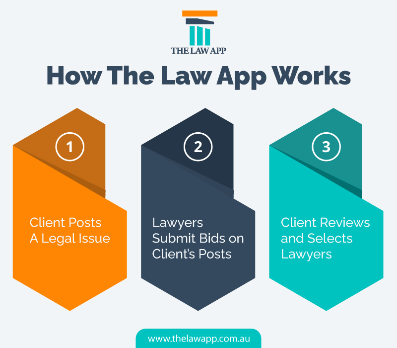 How The Law App Works