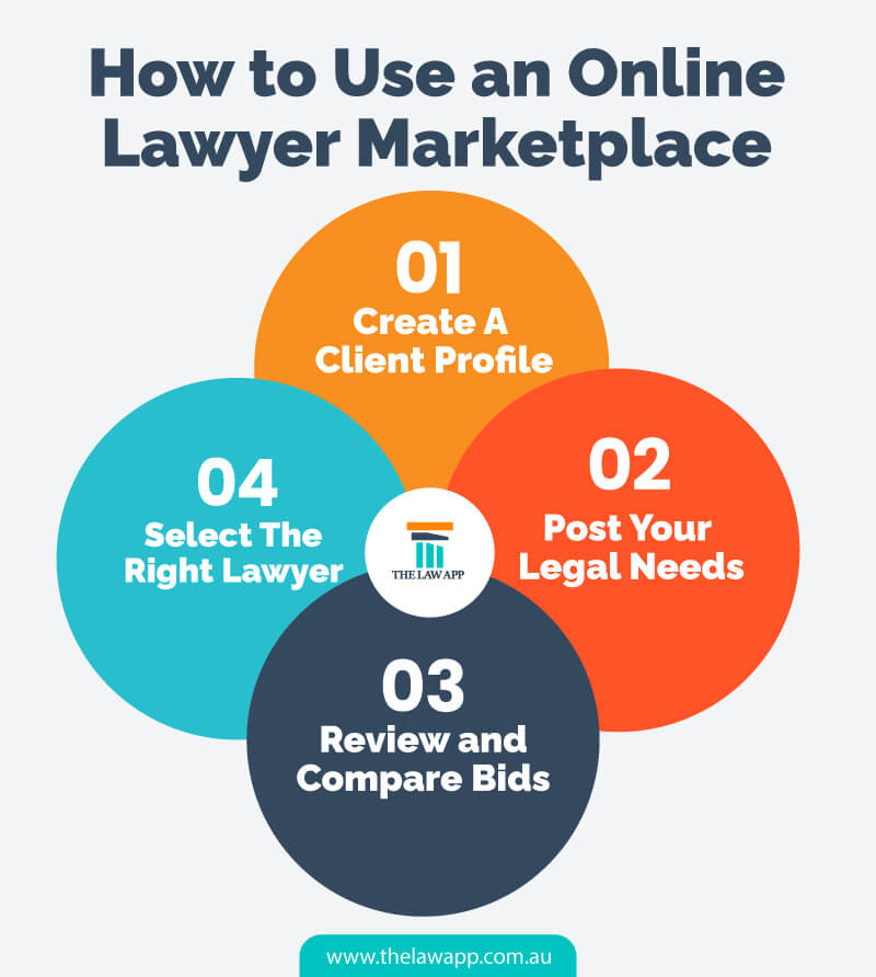 How to Use an Online Lawyer Marketplace