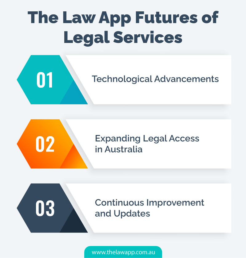 The Law App Futures of Legal Services 