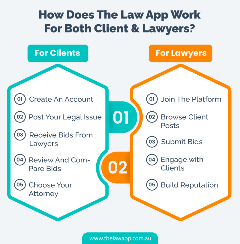 How Does The Law App Work for both clients and lawyers