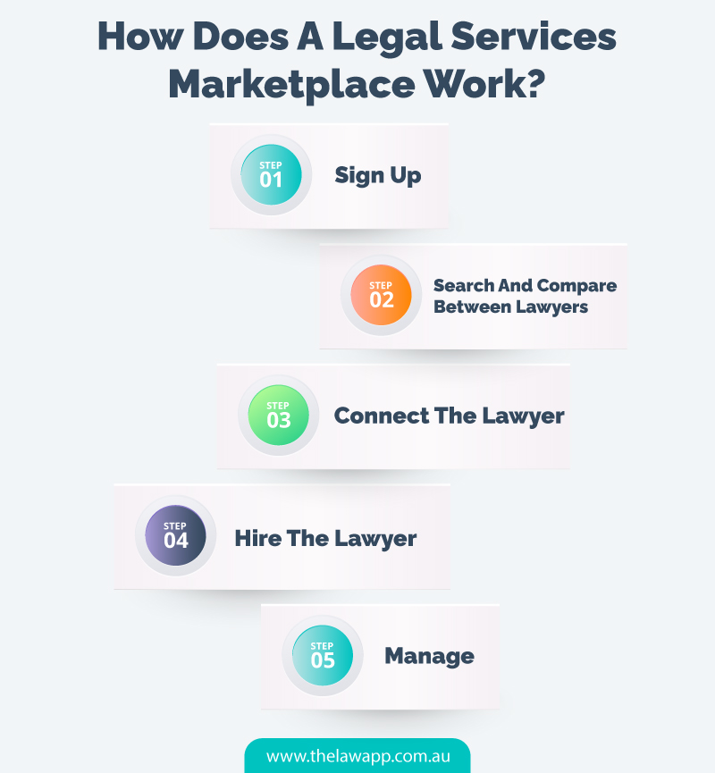 How Does a Legal Services Marketplace Work?