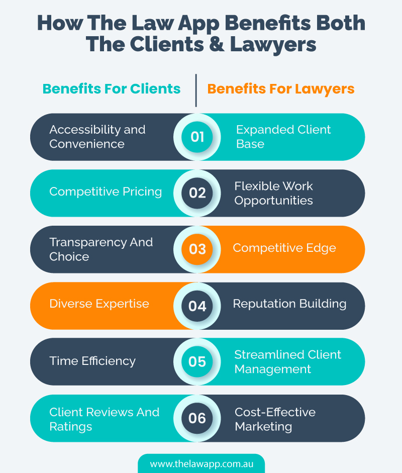 How The Law App Benefits both clients and lawyers