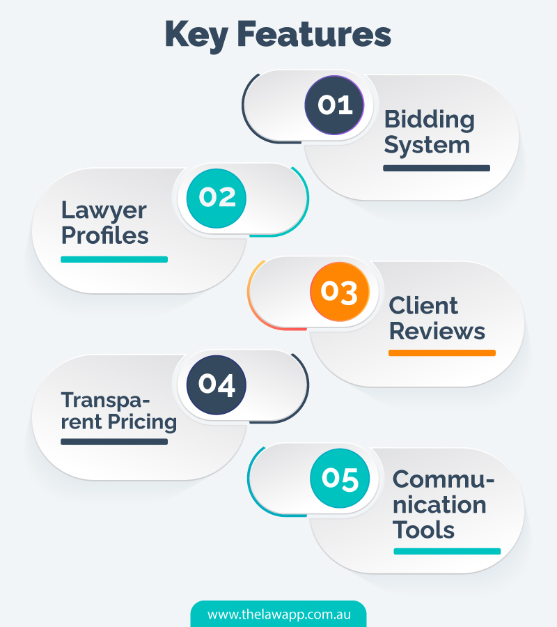 Key Features of an Online Lawyer Marketplace